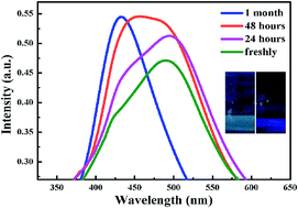 Graphical abstract: One-step synthesis of fluorescent silicon quantum dots (Si-QDs) and their application for cell imaging