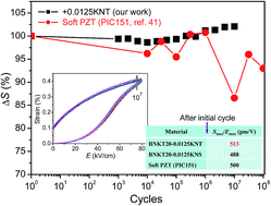 Graphical abstract: Large strain response and fatigue-resistant behavior in lead-free Bi0.5(Na0.80K0.20)0.5TiO3–(K0.5Na0.5)MO3 (M = Sb, Ta) ceramics