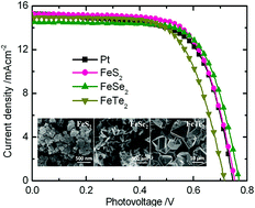 Graphical abstract: Electrocatalytic properties of iron chalcogenides as low-cost counter electrode materials for dye-sensitized solar cells