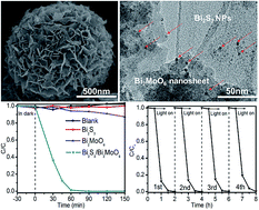 Graphical abstract: Flower-like Bi2S3/Bi2MoO6 heterojunction superstructures with enhanced visible-light-driven photocatalytic activity