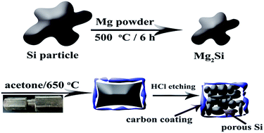 Graphical abstract: Synchronously synthesized Si@C composites through solvothermal oxidation of Mg2Si as lithium ion battery anode