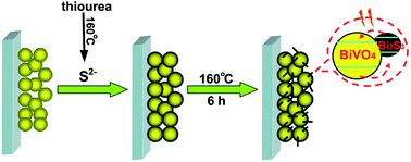 Graphical abstract: Epitaxial growth of Bi2S3 nanowires on BiVO4 nanostructures for enhancing photoelectrochemical performance