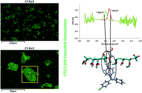 Graphical abstract: Studies of intermolecular interactions in solid dispersions using advanced surface chemical analysis