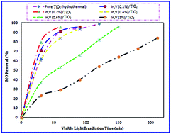 Graphical abstract: In,V-codoped TiO2 nanocomposite prepared via a photochemical reduction technique as a novel high efficiency visible-light-driven nanophotocatalyst