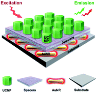 Graphical abstract: Selective enhancement of red emission from upconversion nanoparticles via surface plasmon-coupled emission