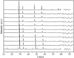 Graphical abstract: Preparation and heavy-ion irradiation effects of Gd2CexZr2−xO7 ceramics