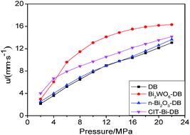 Graphical abstract: Catalytic action of nano Bi2WO6 on thermal decompositions of AP, RDX, HMX and combustion of NG/NC propellant