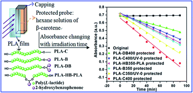 Graphical abstract: Effect of the content and distribution of ultraviolet absorbing groups on the UV protection and degradation of polylactide films