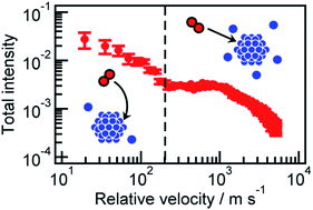 Graphical abstract: Production of cluster complexes by cluster–cluster collisions—incorporation of a size-selected cobalt dimer ion into a neutral argon cluster