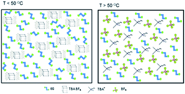 Graphical abstract: A novel colloidal suspension of TBA+BF4−–EG and its applications as a soft solid electrolyte