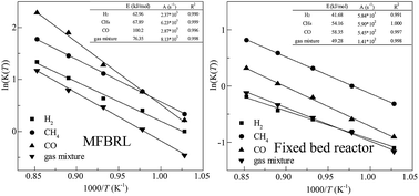 Graphical abstract: Characteristics and kinetics of biomass tar cracking in a micro fluidized bed