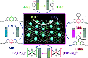 Graphical abstract: Well-dispersed graphene-polydopamine-Pd hybrid with enhanced catalytic performance