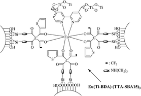 Graphical abstract: Synthesis and characterization of novel luminescent europium(iii) hybrid materials with a host based on titania–mesoporous silica or alumina–mesoporous silica