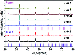 Graphical abstract: Structural properties, magnetic interactions, magnetocaloric effect and critical behaviour of cobalt doped La0.7Te0.3MnO3