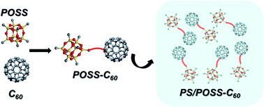 Graphical abstract: Preparation and properties of polystyrene nanocomposites containing dumbbell-shaped molecular nanoparticles based on polyhedral oligomeric silsesquioxane and [60]fullerene