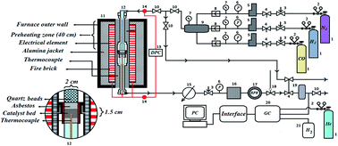 Graphical abstract: Study on the reaction mechanism and kinetics of CO hydrogenation on a fused Fe–Mn catalyst
