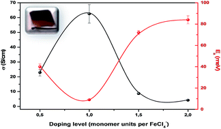 Graphical abstract: Enhancement of thermoelectric efficiency of doped PCDTBT polymer films