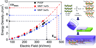 Graphical abstract: Enhanced ferroelectricity and energy storage in poly(vinylidene fluoride)–clay nanocomposite films via nanofiller surface charge modulation