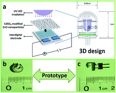 Graphical abstract: A miniature room temperature formaldehyde sensor with high sensitivity and selectivity using CdSO4 modified ZnO nanoparticles