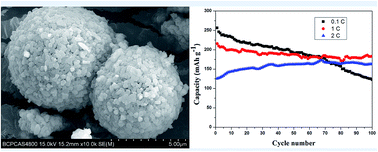 Graphical abstract: Synthesis, structure and electrochemical properties of lithium-rich cathode material Li1.2Mn0.6Ni0.2O2 microspheres
