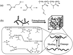 Graphical abstract: Self-healing elastomer assembly towards three-dimensional shape memory devices