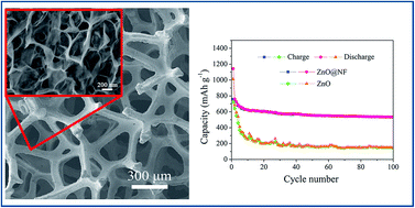Graphical abstract: One-step synthesis of the nickel foam supported network-like ZnO nanoarchitectures assembled with ultrathin mesoporous nanosheets with improved lithium storage performance