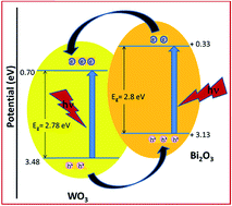 Graphical abstract: Visible-light-driven Bi2O3/WO3 composites with enhanced photocatalytic activity