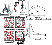 Graphical abstract: Changes in in-plane electrical conductivity of PEDOT:PSS thin films due to electric field induced dipolar reorientation