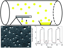 Graphical abstract: In situ growth of metal-sulfide film with solvent-free element-direct reaction: the case of PbS on ITO