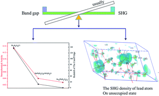 Graphical abstract: Theoretical perspective of the lone pair activity influence on band gap and SHG response of lead borates