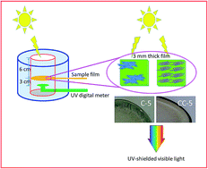 Graphical abstract: Carbon quantum dots decorated leaf-like CuO nanosheets and their improved dispersion for an excellent UV-shielding properties in polymer films