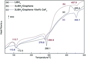 Graphical abstract: Study on reversible hydrogen sorption behaviors of 3LiBH4/graphene and 3LiBH4/graphene–10 wt% CeF3 composites