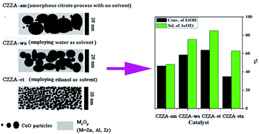 Graphical abstract: Synthesis of Cu–Zn–Zr–Al–O catalysts via a citrate complex route modified by different solvents and their dehydrogenation/hydrogenation performance