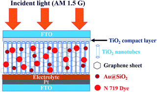 Graphical abstract: Effect of graphene and Au@SiO2 core–shell nano-composite on photoelectrochemical performance of dye-sensitized solar cells based on N-doped titania nanotubes