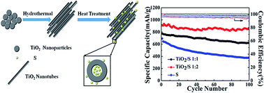 Graphical abstract: Fabrication of a novel TiO2/S composite cathode for high performance lithium–sulfur batteries