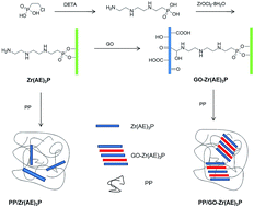 Graphical abstract: Study of the thermal stability and flame retardant properties of graphene oxide-decorated zirconium organophosphate based on polypropylene nanocomposites