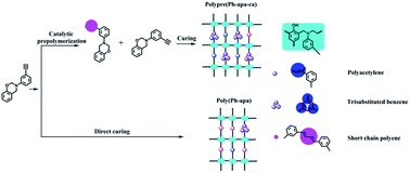 Graphical abstract: Study on the catalytic prepolymerization of an acetylene-functional benzoxazine and the thermal degradation of its cured product