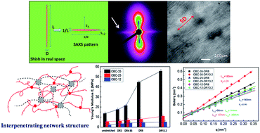 Graphical abstract: The effect of hard block content on the orientation and mechanical properties of olefin block copolymer films as obtained via melt stretching