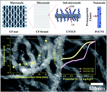 Graphical abstract: Hierarchically structured catalyst layer for the oxygen reduction reaction fabricated by electrodeposition of platinum on carbon nanotube coated carbon fiber