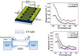 Graphical abstract: Detection of a high photoresponse at zero bias from a highly conducting ZnO:Ga based UV photodetector