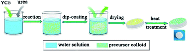 Graphical abstract: Nano-structured surface modification of micro-porous ceramic membrane with positively charged nano-Y2O3 coating for organic dyes removal