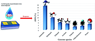 Graphical abstract: Copper(ii) phthalocyanine supported on a three-dimensional nitrogen-doped graphene/PEDOT-PSS nanocomposite as a highly selective and sensitive sensor for ammonia detection at room temperature
