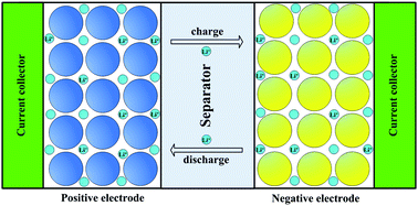 Graphical abstract: Interaction between dislocation mechanics on diffusion induced stress and electrochemical reaction in a spherical lithium ion battery electrode