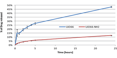 Graphical abstract: Incorporation of cisplatin into the metal–organic frameworks UiO66-NH2 and UiO66 – encapsulation vs. conjugation