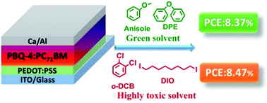 Graphical abstract: Rational selection of solvents and fine tuning of morphologies toward highly efficient polymer solar cells fabricated using green solvents