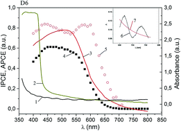 Graphical abstract: Relationship between measurement conditions and energy levels in the organic dyes used in dye-sensitized solar cells