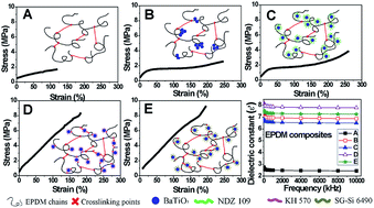 Graphical abstract: Remarkable enhancement of mechanical and dielectric properties of flexible ethylene propylene diene monomer (EPDM)/ barium titanate (BaTiO3) dielectric elastomer by chemical modification of particles