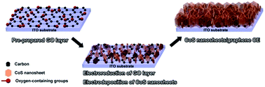 Graphical abstract: Ultrafast electrochemical preparation of graphene/CoS nanosheet counter electrodes for efficient dye-sensitized solar cells