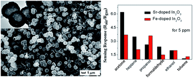 Graphical abstract: Facile synthesis and gas-sensing performance of Sr- or Fe-doped In2O3 hollow sub-microspheres