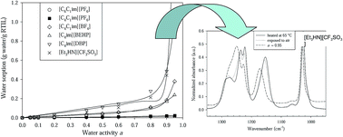 Graphical abstract: Water sorption properties of room-temperature ionic liquids over the whole range of water activity and molecular states of water in these media